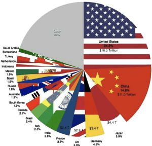 سهم بازارهای جهانی