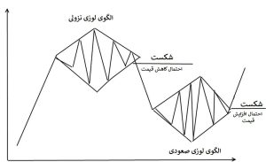 نحو تشکیل الگوی الماس