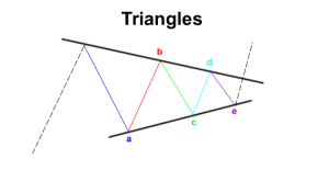 شکل مثلث امواج اصلاحی در فارکس