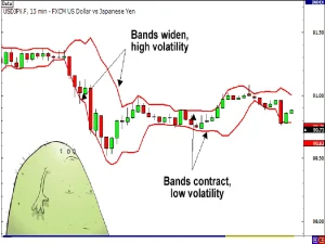 3. Bollinger Bands indicator