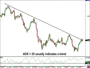 ADX indicator