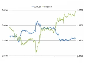 نحوه استفاده از جفت ارزهای متقاطع برای معامله ارزهای اصلی