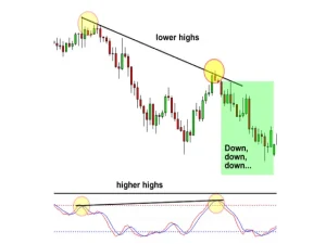 ترفند جلوگیری از ورود زود هنگام واگرایی معاملات